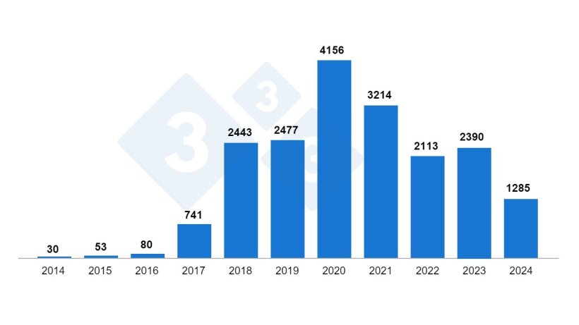 Figura 1. Surtos de PSA em javalis na Polônia 2014-2024, de acordo com o GIW (final de agosto de 2024).